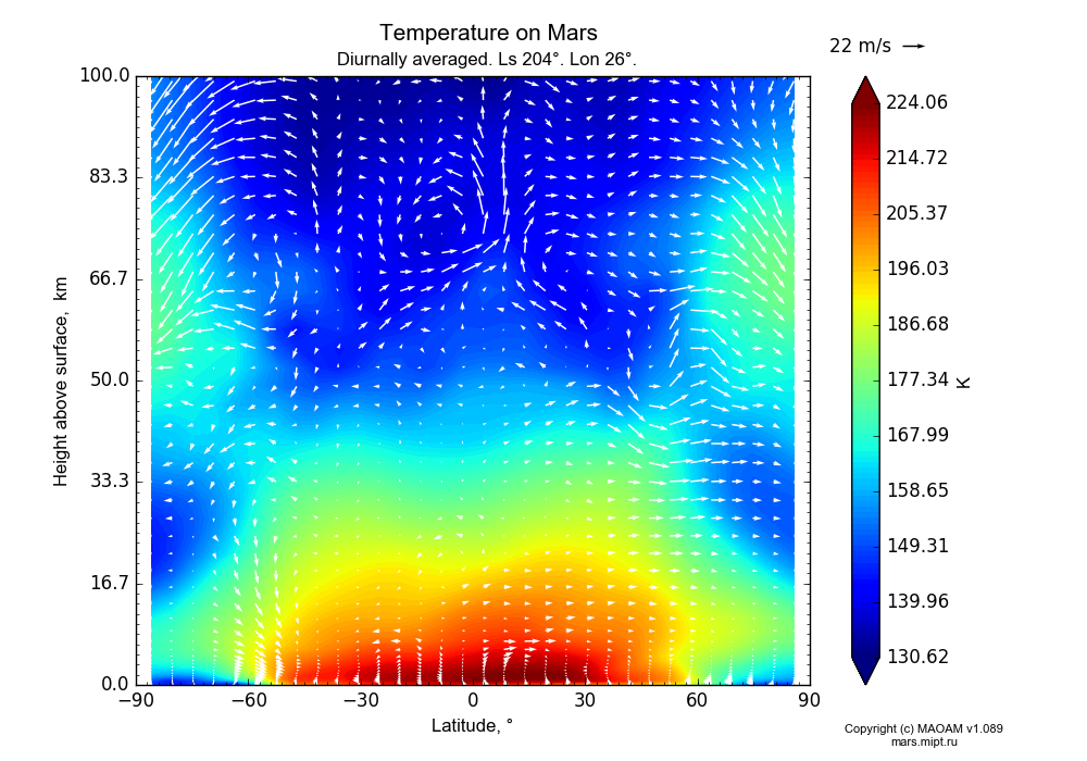 Temperature on Mars dependence from Latitude -90-90° and Height above surface 0-100 km in Equirectangular (default) projection with Diurnally averaged, Ls 204°, Lon 26°. In version 1.089: Water cycle WITH molecular diffusion, CO2 cycle, dust bimodal distribution and GW.