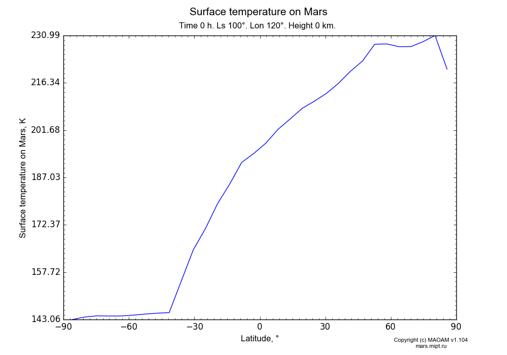 Surface temperature on Mars dependence from Latitude -90-90° in Equirectangular (default) projection with Time 0 h, Ls 100°, Lon 120°, Height 0 km. In version 1.104: Water cycle for annual dust, CO2 cycle, dust bimodal distribution and GW.