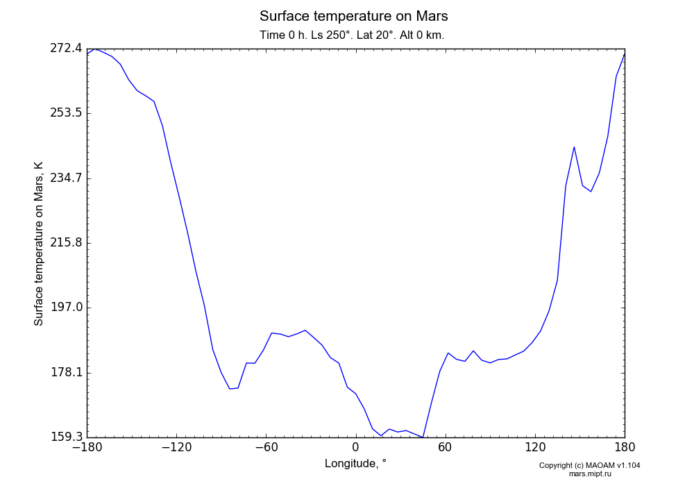 Surface temperature on Mars dependence from Longitude -180-180° in Equirectangular (default) projection with Time 0 h, Ls 250°, Lat 20°, Alt 0 km. In version 1.104: Water cycle for annual dust, CO2 cycle, dust bimodal distribution and GW.