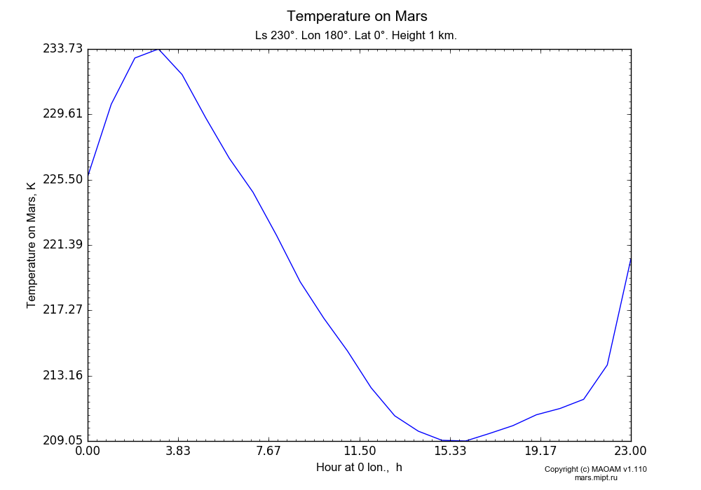 Temperature on Mars dependence from Hour at 0 lon. 0-23 h in Equirectangular (default) projection with Ls 230°, Lon 180°, Lat 0°, Height 1 km. In version 1.110: Martian year 28 dust storm (Ls 230 - 312).