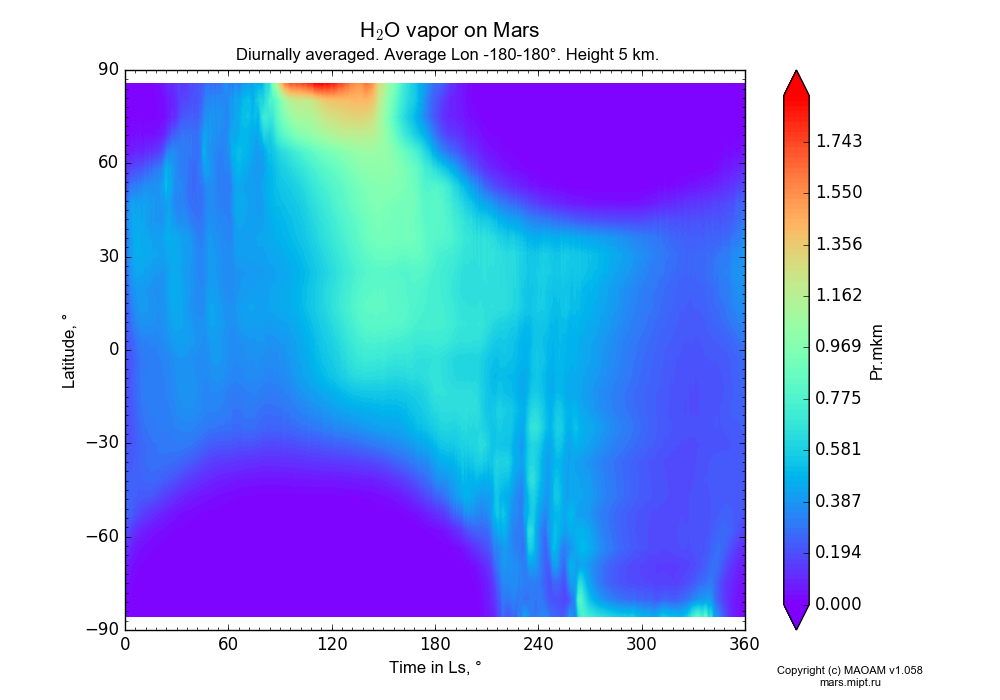Water vapor on Mars dependence from Time in Ls 0-360° and Latitude -90-90° in Equirectangular (default) projection with Diurnally averaged, Average Lon -180-180°, Height 5 km. In version 1.058: Limited height with water cycle, weak diffusion and dust bimodal distribution.