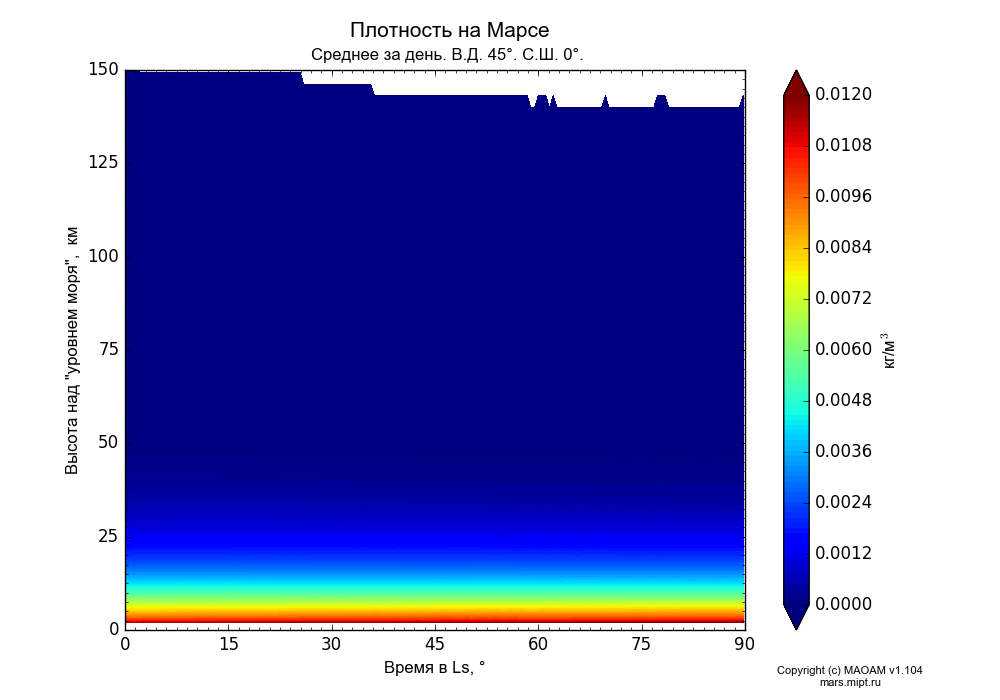 Density on Mars dependence from Time in Ls 0-90° and Height above 