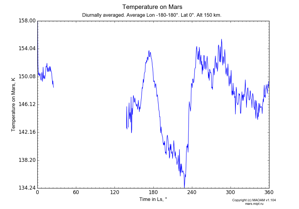 Temperature on Mars dependence from Time in Ls 0-360° in Equirectangular (default) projection with Diurnally averaged, Average Lon -180-180°, Lat 0°, Alt 150 km. In version 1.104: Water cycle for annual dust, CO2 cycle, dust bimodal distribution and GW.