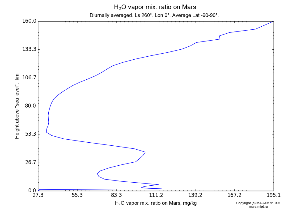 Water vapor mix. ratio on Mars dependence from Height above 