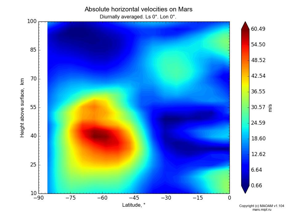 Absolute horizontal velocities on Mars dependence from Latitude -90-0° and Height above surface 10-100 km in Equirectangular (default) projection with Diurnally averaged, Ls 0°, Lon 0°. In version 1.104: Water cycle for annual dust, CO2 cycle, dust bimodal distribution and GW.
