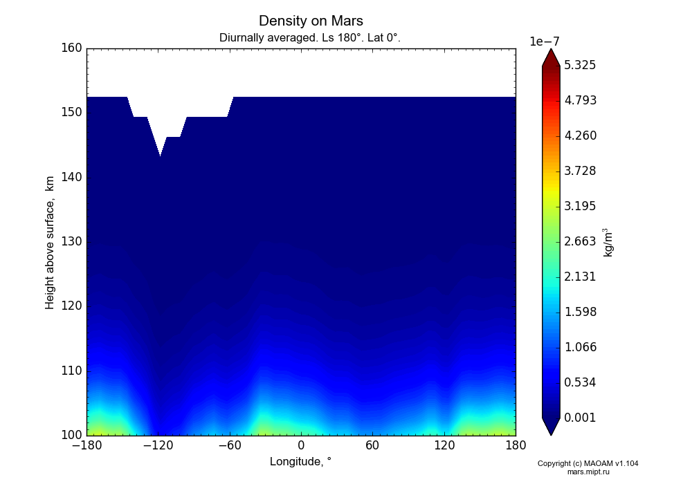 Density on Mars dependence from Longitude -180-180° and Height above surface 100-160 km in Equirectangular (default) projection with Diurnally averaged, Ls 180°, Lat 0°. In version 1.104: Water cycle for annual dust, CO2 cycle, dust bimodal distribution and GW.