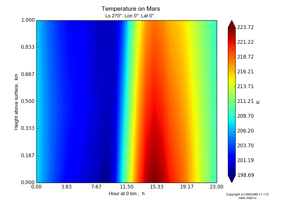 Temperature on Mars dependence from Hour at 0 lon. 0-23 h and Height above surface 0-1 km in Equirectangular (default) projection with Ls 270°, Lon 0°, Lat 0°. In version 1.110: Martian year 28 dust storm (Ls 230 - 312).