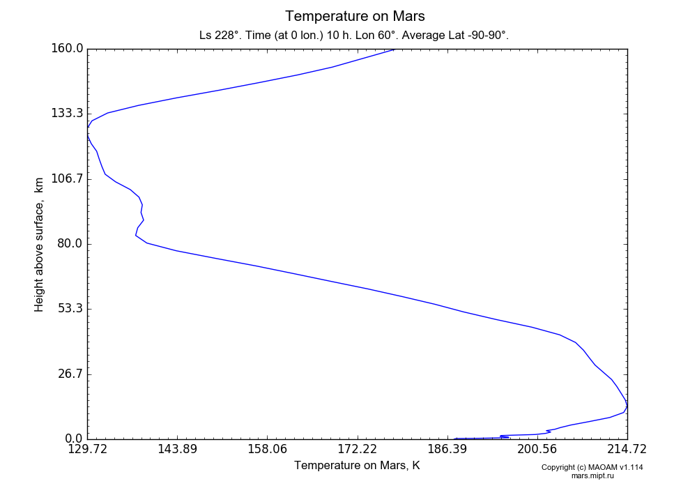 Temperature on Mars dependence from Height above surface 0-160 km in Equirectangular (default) projection with Ls 228°, Time (at 0 lon.) 10 h, Lon 60°, Average Lat -90-90°. In version 1.114: Martian year 34 dust storm (Ls 185 - 267).