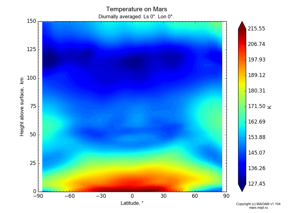 Temperature on Mars dependence from Latitude -90-90° and Height above surface 0-150 km in Equirectangular (default) projection with Diurnally averaged, Ls 0°, Lon 0°. In version 1.104: Water cycle for annual dust, CO2 cycle, dust bimodal distribution and GW.