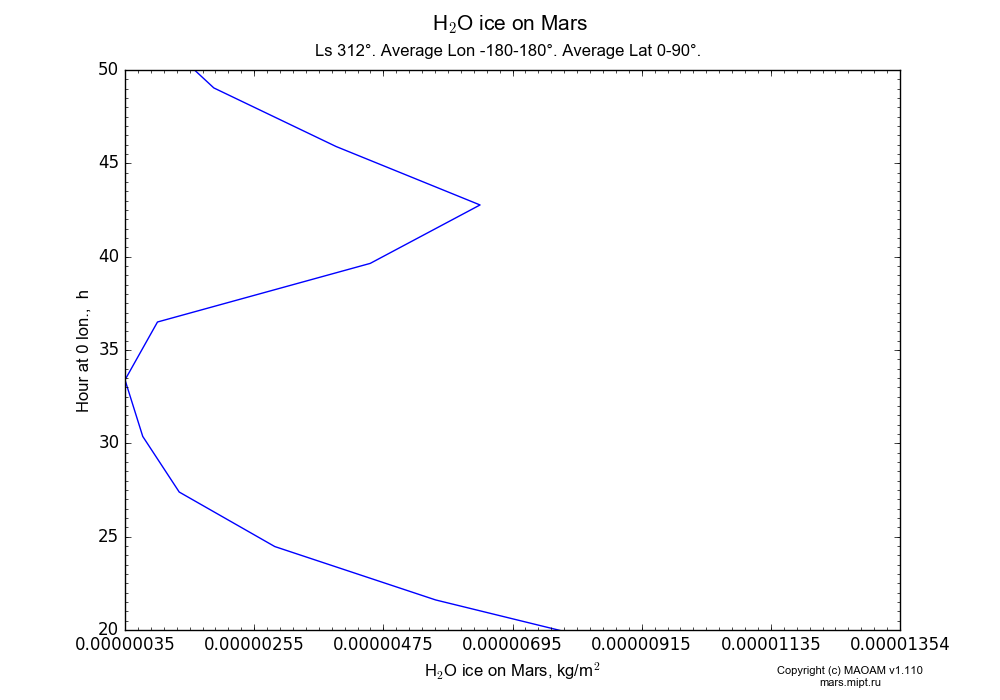 Water ice on Mars dependence from Hour at 0 lon. 0-23 h and Height above surface 20-50 km in Equirectangular (default) projection with Ls 312°, Average Lon -180-180°, Average Lat 0-90°. In version 1.110: Martian year 28 dust storm (Ls 230 - 312).