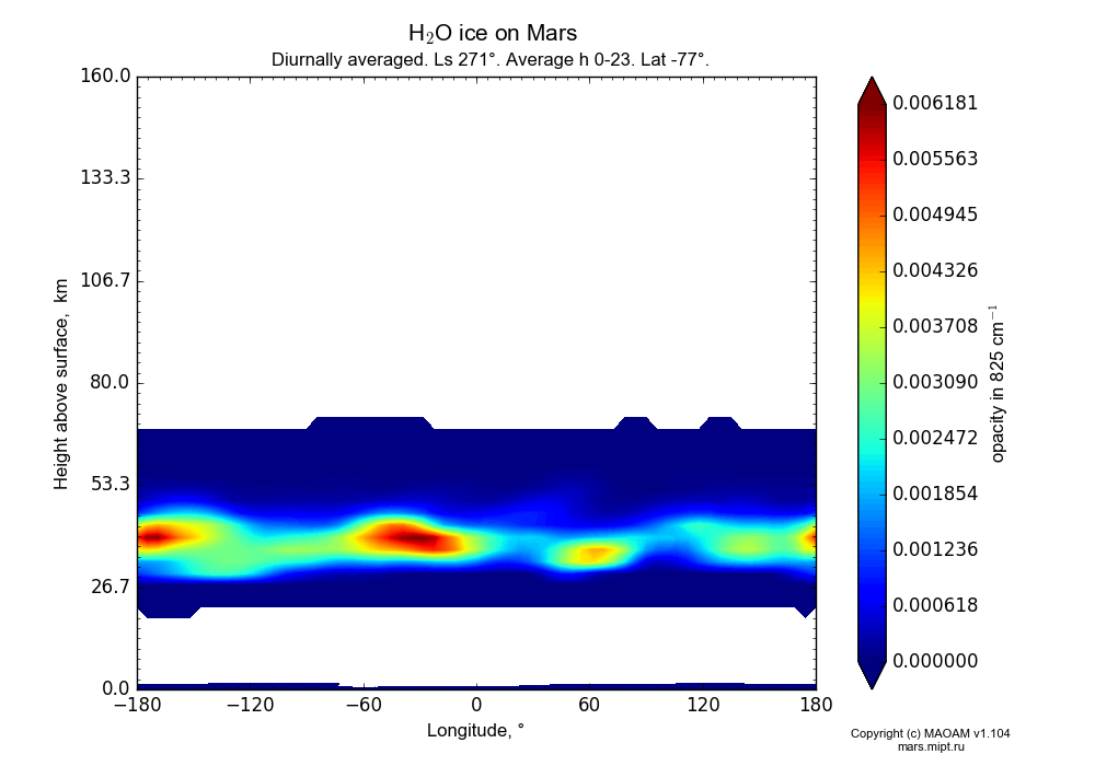 Water ice on Mars dependence from Longitude -180-180° and Height above surface 0-160 km in Equirectangular (default) projection with Diurnally averaged, Ls 271°, Lat -77°. In version 1.104: Water cycle for annual dust, CO2 cycle, dust bimodal distribution and GW.