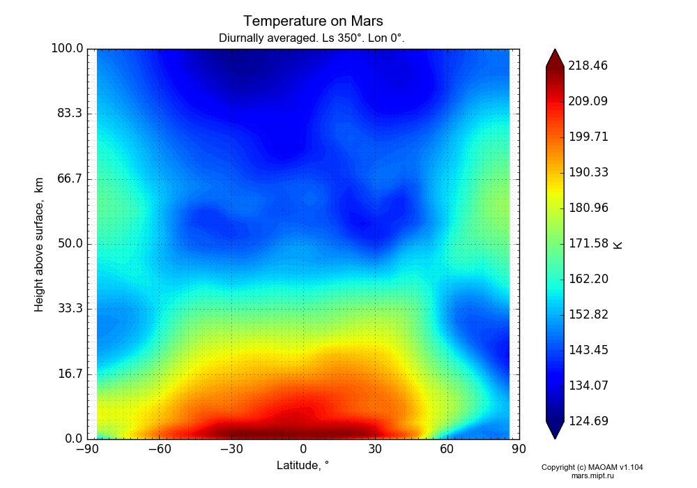 Temperature on Mars dependence from Latitude -90-90° and Height above surface 0-100 km in Equirectangular (default) projection with Diurnally averaged, Ls 350°, Lon 0°. In version 1.104: Water cycle for annual dust, CO2 cycle, dust bimodal distribution and GW.