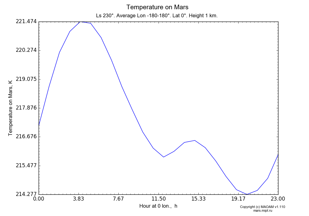 Temperature on Mars dependence from Hour at 0 lon. 0-23 h in Equirectangular (default) projection with Ls 230°, Average Lon -180-180°, Lat 0°, Height 1 km. In version 1.110: Martian year 28 dust storm (Ls 230 - 312).