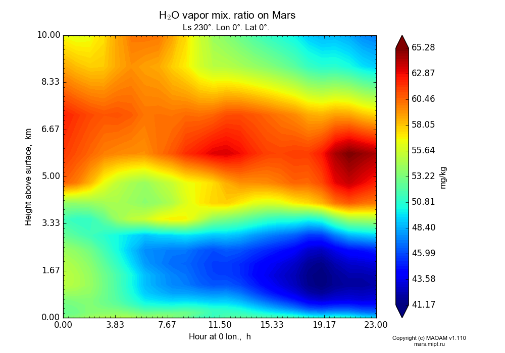 Water vapor mix. ratio on Mars dependence from Hour at 0 lon. 0-23 h and Height above surface 0-10 km in Equirectangular (default) projection with Ls 230°, Lon 0°, Lat 0°. In version 1.110: Martian year 28 dust storm (Ls 230 - 312).