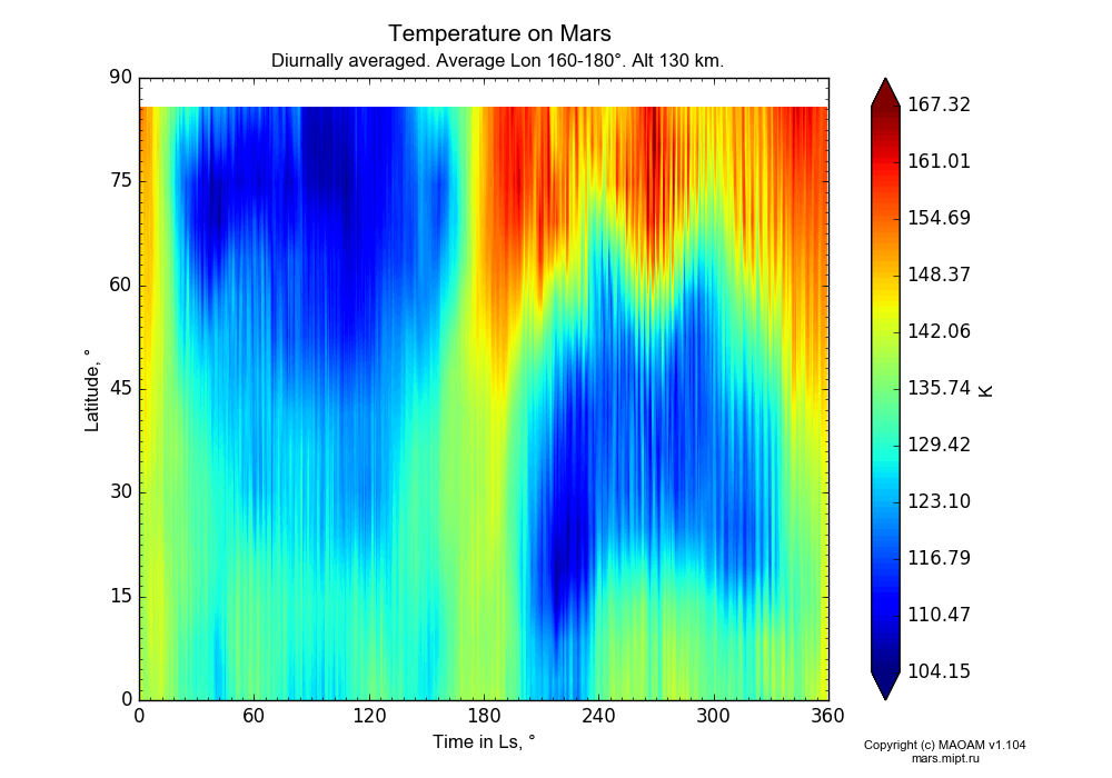 Temperature on Mars dependence from Time in Ls 0-360° and Latitude 0-90° in Equirectangular (default) projection with Diurnally averaged, Average Lon 160-180°, Alt 130 km. In version 1.104: Water cycle for annual dust, CO2 cycle, dust bimodal distribution and GW.