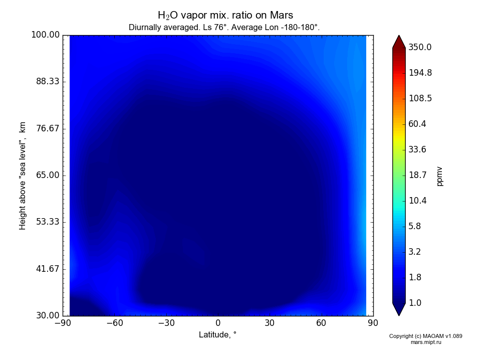 Water vapor mix. ratio on Mars dependence from Latitude -90-90° and Height above 
