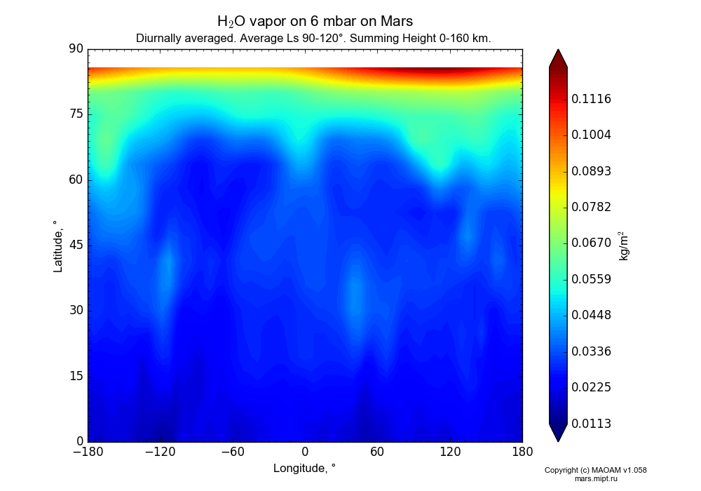 Water vapor on 6 mbar on Mars dependence from Longitude -180-180° and Latitude 0-90° in Equirectangular (default) projection with Diurnally averaged, Average Ls 90-120°, Summing Height 0-160 km. In version 1.058: Limited height with water cycle, weak diffusion and dust bimodal distribution.