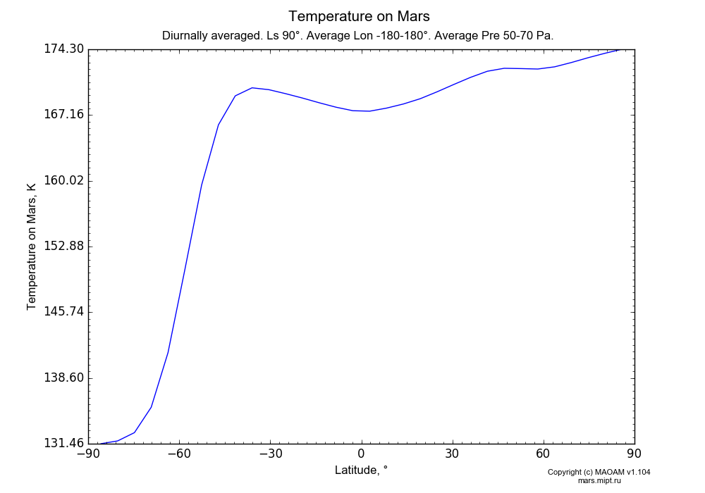 Temperature on Mars dependence from Latitude -90-90° in Equirectangular (default) projection with Diurnally averaged, Ls 90°, Average Lon -180-180°, Average Pre 50-70 Pa. In version 1.104: Water cycle for annual dust, CO2 cycle, dust bimodal distribution and GW.