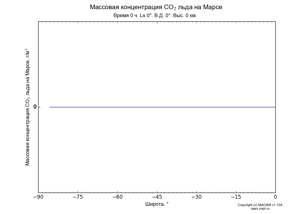 CO2 ice cloud mass concentration on Mars dependence from Latitude -90-0° in Equirectangular (default) projection with Time 0 h, Ls 0°, Lon 0°, Height 0 km. In version 1.104: Water cycle for annual dust, CO2 cycle, dust bimodal distribution and GW.