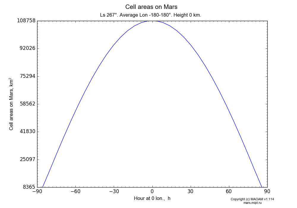 Cell areas on Mars dependence from Hour at 0 lon. 0-23 h and Latitude -90-90° in Equirectangular (default) projection with Ls 267°, Average Lon -180-180°, Height 0 km. In version 1.114: Martian year 34 dust storm (Ls 185 - 267).