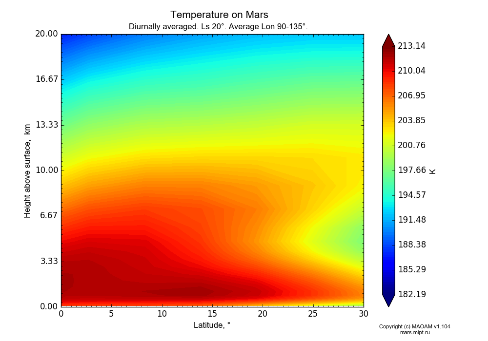 Temperature on Mars dependence from Latitude 0-30° and Height above surface 0-20 km in Equirectangular (default) projection with Diurnally averaged, Ls 20°, Average Lon 90-135°. In version 1.104: Water cycle for annual dust, CO2 cycle, dust bimodal distribution and GW.