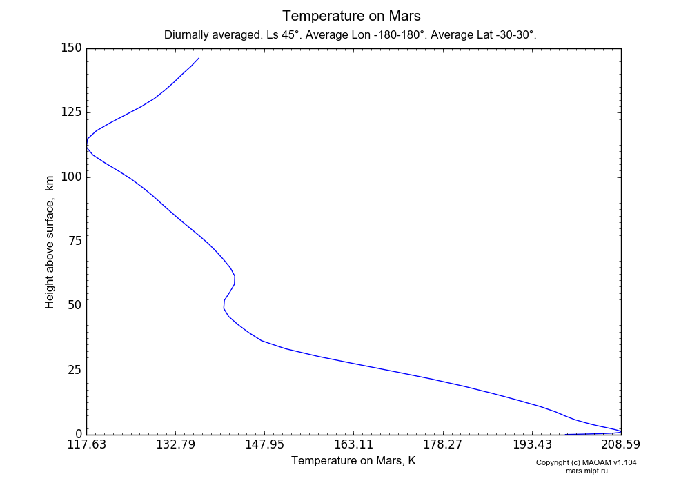 Temperature on Mars dependence from Height above surface 0-150 km in Equirectangular (default) projection with Diurnally averaged, Ls 45°, Average Lon -180-180°, Average Lat -30-30°. In version 1.104: Water cycle for annual dust, CO2 cycle, dust bimodal distribution and GW.