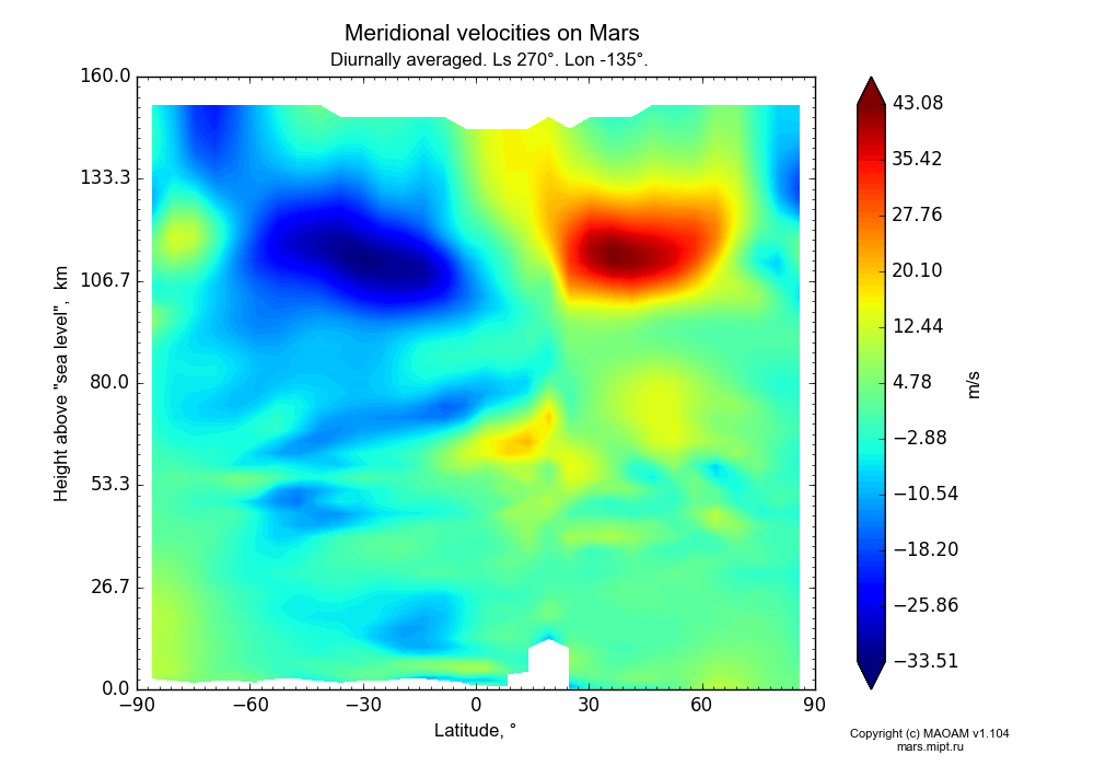 Meridional velocities on Mars dependence from Latitude -90-90° and Height above 