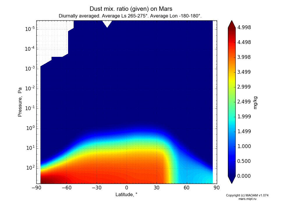 Dust mix. ratio (given) on Mars dependence from Latitude -90-90° and Pressure 0.0000036-607 Pa in Equirectangular (default) projection with Diurnally averaged, Average Ls 265-275°, Average Lon -180-180°. In version 1.074: Water cycle, CO2 cycle, dust bimodal distribution and GW.