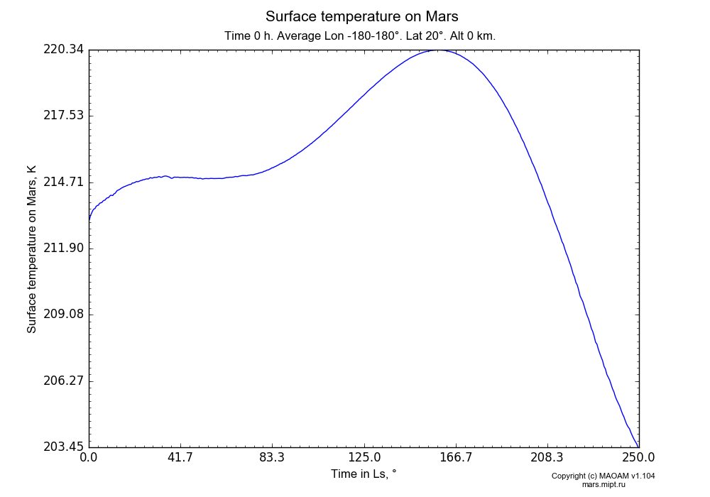 Surface temperature on Mars dependence from Time in Ls 0-250° in Equirectangular (default) projection with Time 0 h, Average Lon -180-180°, Lat 20°, Alt 0 km. In version 1.104: Water cycle for annual dust, CO2 cycle, dust bimodal distribution and GW.
