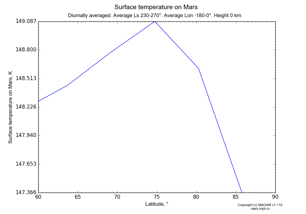 Surface temperature on Mars dependence from Latitude 60-90° in Equirectangular (default) projection with Diurnally averaged, Average Ls 230-270°, Average Lon -180-0°, Height 0 km. In version 1.110: Martian year 28 dust storm (Ls 230 - 312).