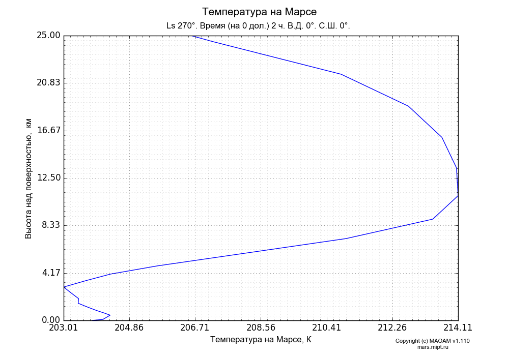 Temperature on Mars dependence from Height above surface 0-25 km in Equirectangular (default) projection with Ls 270°, Time (at 0 lon.) 2 h, Lon 0°, Lat 0°. In version 1.110: Martian year 28 dust storm (Ls 230 - 312).