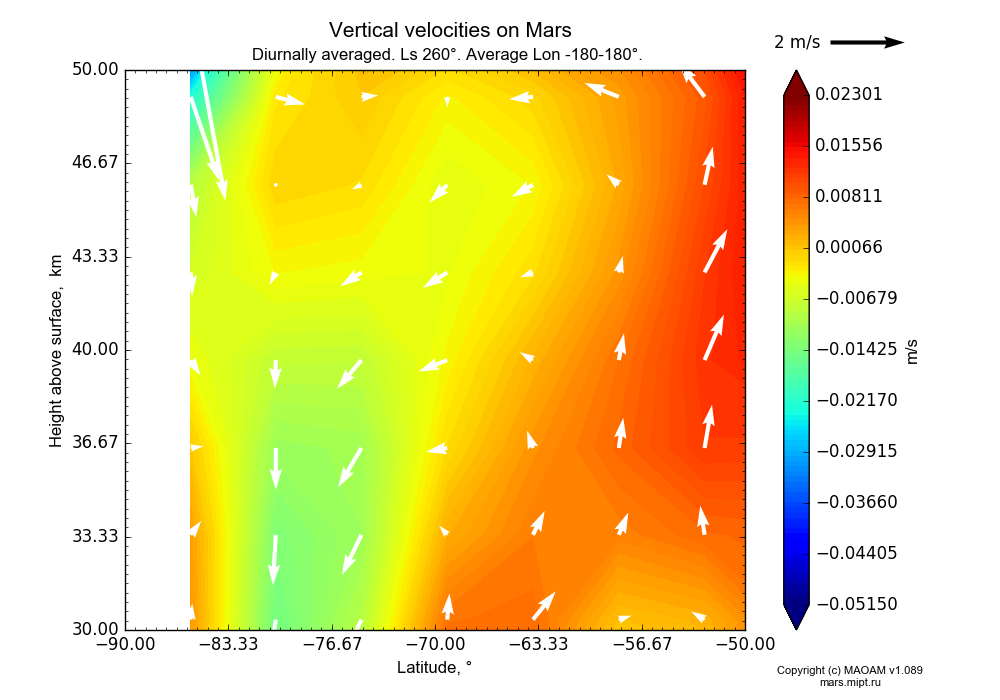 Vertical velocities on Mars dependence from Latitude -90--50° and Height above surface 30-50 km in Equirectangular (default) projection with Diurnally averaged, Ls 260°, Average Lon -180-180°. In version 1.089: Water cycle WITH molecular diffusion, CO2 cycle, dust bimodal distribution and GW.