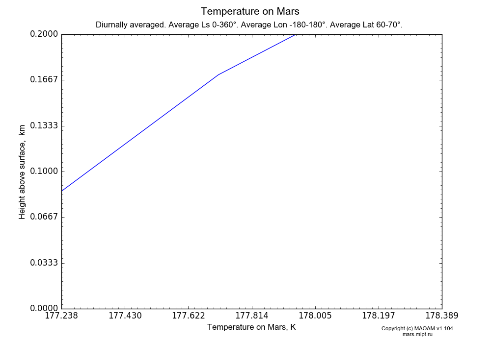 Temperature on Mars dependence from Height above surface 0-0.2 km in Equirectangular (default) projection with Diurnally averaged, Average Ls 0-360°, Average Lon -180-180°, Average Lat 60-70°. In version 1.104: Water cycle for annual dust, CO2 cycle, dust bimodal distribution and GW.