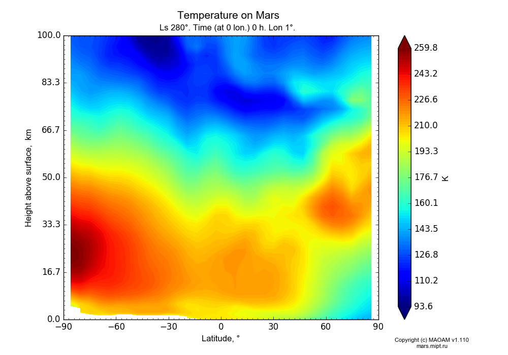 Temperature on Mars dependence from Latitude -90-90° and Height above surface 0-100 km in Equirectangular (default) projection with Ls 280°, Time (at 0 lon.) 0 h, Lon 1°. In version 1.110: Martian year 28 dust storm (Ls 230 - 312).