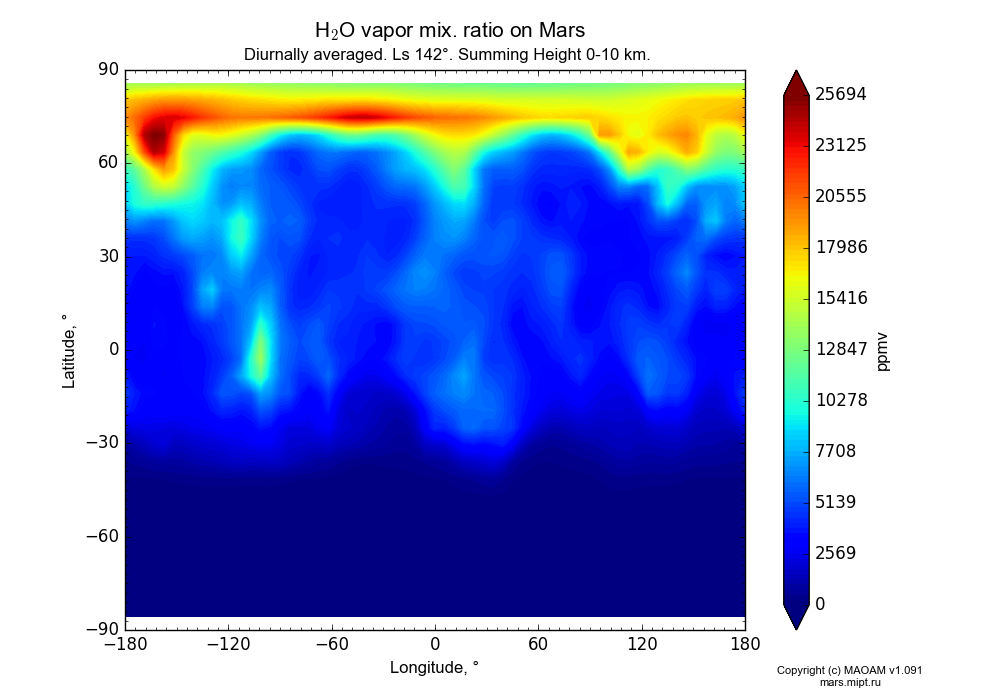 Water vapor mix. ratio on Mars dependence from Longitude -180-180° and Latitude -90-90° in Equirectangular (default) projection with Diurnally averaged, Ls 142°, Summing Height 0-10 km. In version 1.091: Water cycle without molecular diffusion, CO2 cycle, dust bimodal distribution and GW.
