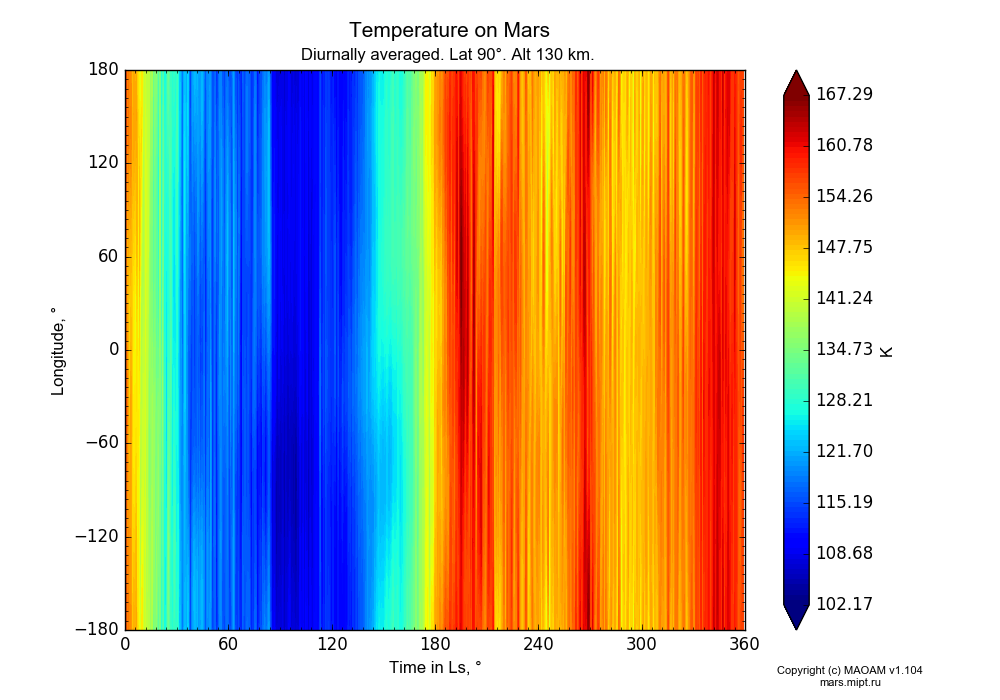 Temperature on Mars dependence from Time in Ls 0-360° and Longitude -180-180° in Equirectangular (default) projection with Diurnally averaged, Lat 90°, Alt 130 km. In version 1.104: Water cycle for annual dust, CO2 cycle, dust bimodal distribution and GW.