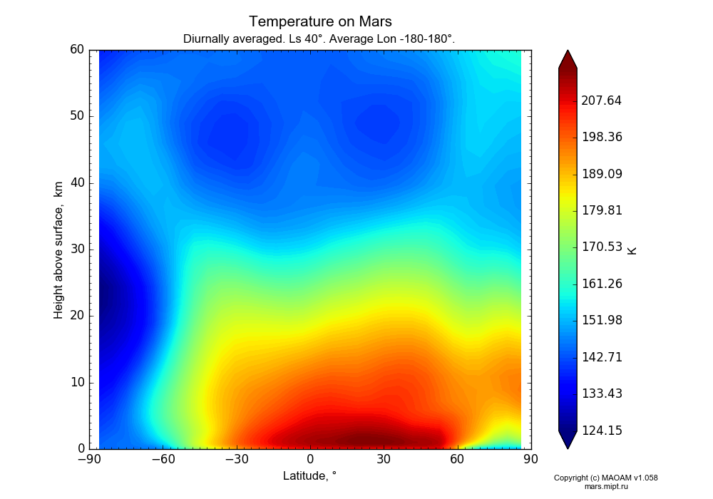 Temperature on Mars dependence from Latitude -90-90° and Height above surface 0-60 km in Equirectangular (default) projection with Diurnally averaged, Ls 40°, Average Lon -180-180°. In version 1.058: Limited height with water cycle, weak diffusion and dust bimodal distribution.