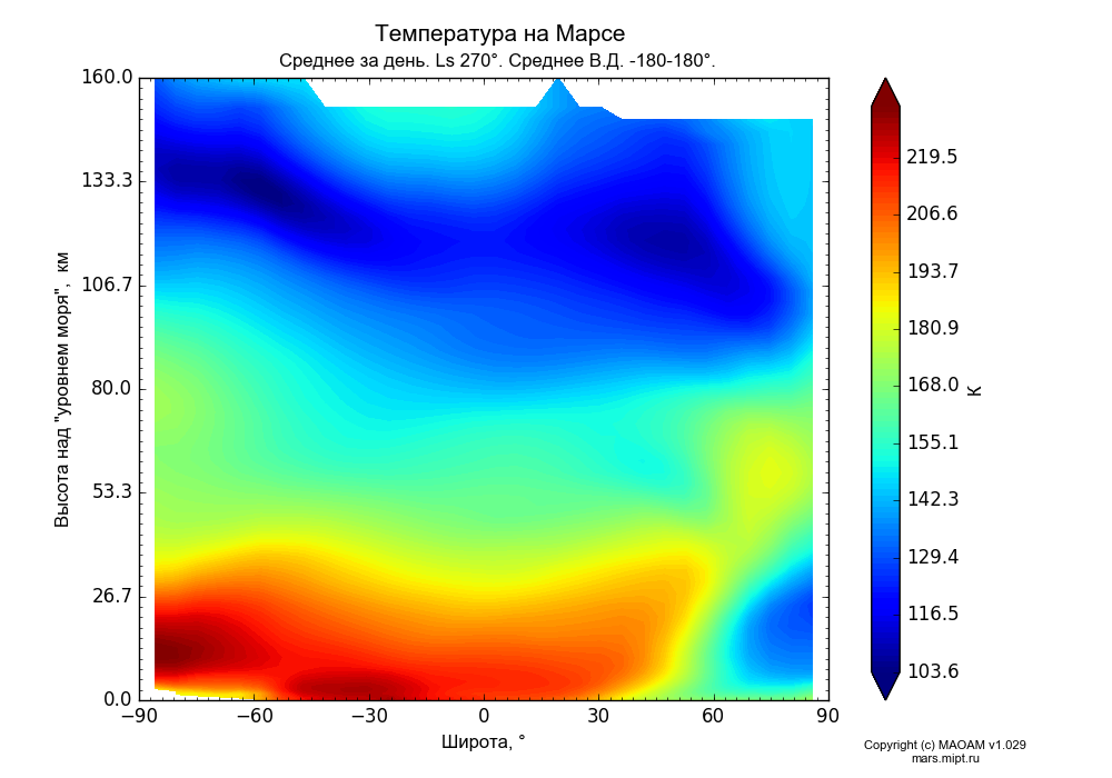 Температура вертикальной поверхности. Температурный режим Марса. Средняя температура поверхности Марса. Температура поверхности Марса максимальная и минимальная. Минимальная температура поверхности Марса.