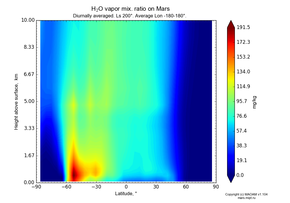 Water vapor mix. ratio on Mars dependence from Latitude -90-90° and Height above surface 0-10 km in Equirectangular (default) projection with Diurnally averaged, Ls 200°, Average Lon -180-180°. In version 1.104: Water cycle for annual dust, CO2 cycle, dust bimodal distribution and GW.