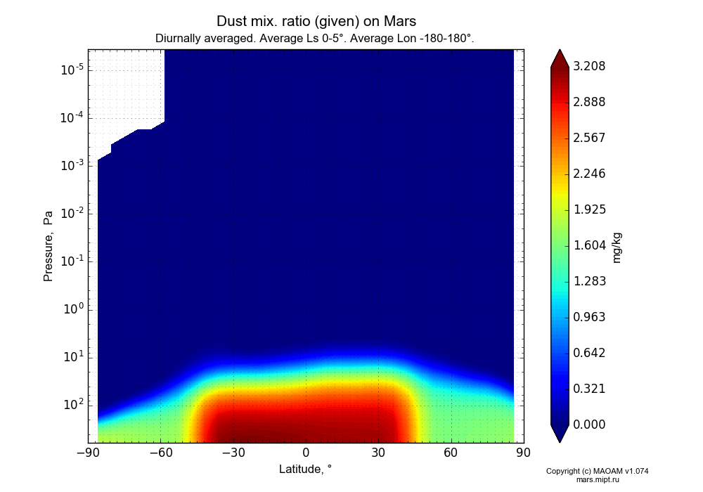 Dust mix. ratio (given) on Mars dependence from Latitude -90-90° and Pressure 0.0000036-607 Pa in Equirectangular (default) projection with Diurnally averaged, Average Ls 0-5°, Average Lon -180-180°. In version 1.074: Water cycle, CO2 cycle, dust bimodal distribution and GW.