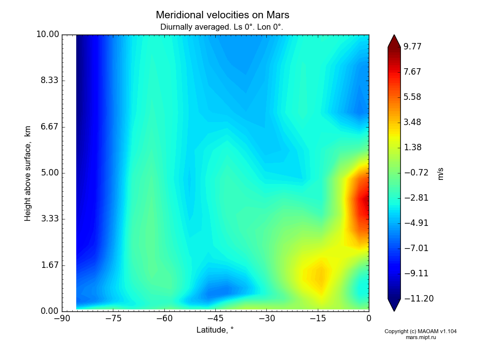 Meridional velocities on Mars dependence from Latitude -90-0° and Height above surface 0-10 km in Equirectangular (default) projection with Diurnally averaged, Ls 0°, Lon 0°. In version 1.104: Water cycle for annual dust, CO2 cycle, dust bimodal distribution and GW.