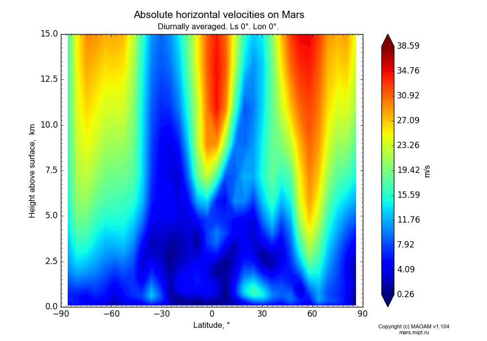 Absolute horizontal velocities on Mars dependence from Latitude -90-90° and Height above surface 0-15 km in Equirectangular (default) projection with Diurnally averaged, Ls 0°, Lon 0°. In version 1.104: Water cycle for annual dust, CO2 cycle, dust bimodal distribution and GW.