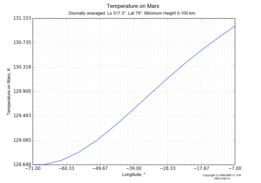Temperature on Mars dependence from Longitude -71--7° in Equirectangular (default) projection with Diurnally averaged, Ls 317.3°, Lat 79°, Minimum Height 0-100 km. In version 1.104: Water cycle for annual dust, CO2 cycle, dust bimodal distribution and GW.