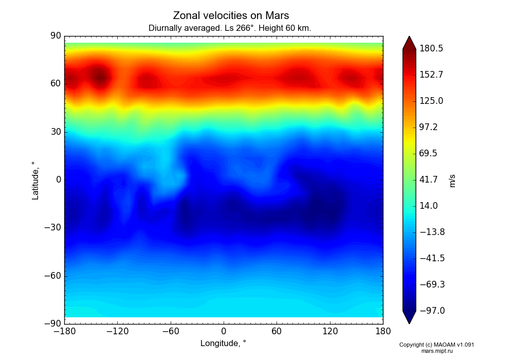 Zonal velocities on Mars dependence from Longitude -180-180° and Latitude -90-90° in Equirectangular (default) projection with Diurnally averaged, Ls 266°, Height 60 km. In version 1.091: Water cycle without molecular diffusion, CO2 cycle, dust bimodal distribution and GW.