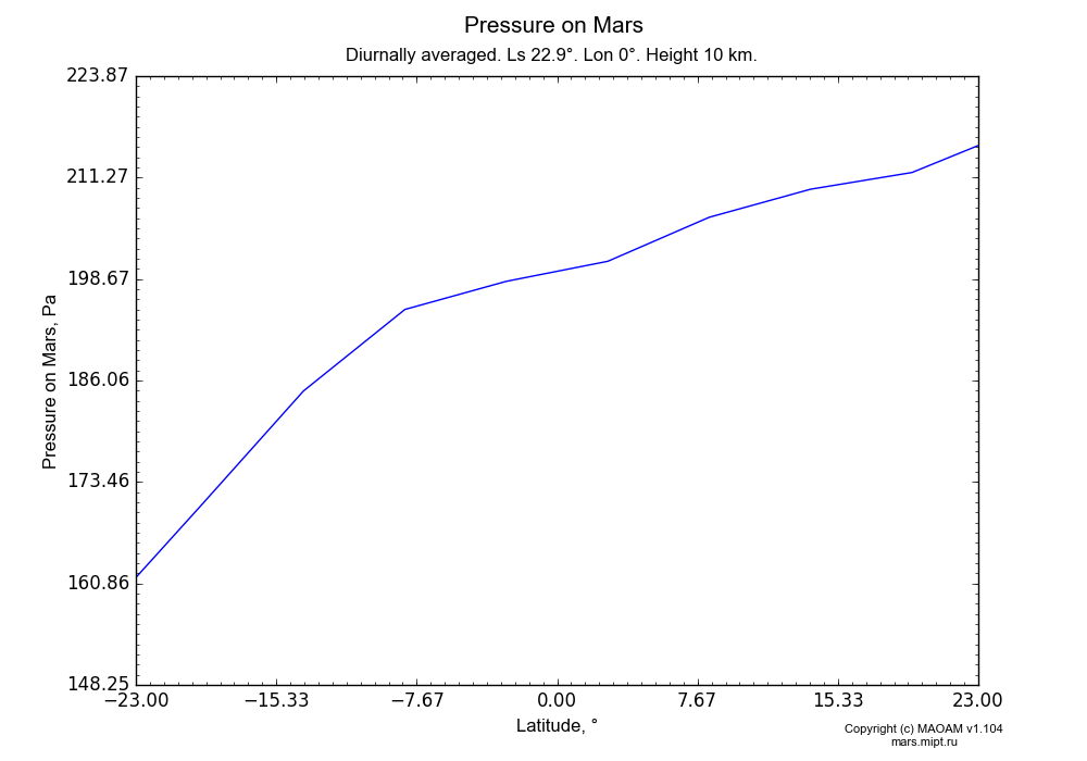 Pressure on Mars dependence from Latitude -23-23° in Equirectangular (default) projection with Diurnally averaged, Ls 22.9°, Lon 0°, Height 10 km. In version 1.104: Water cycle for annual dust, CO2 cycle, dust bimodal distribution and GW.
