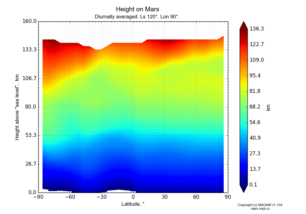 Height on Mars dependence from Latitude -90-90° and Height above 
