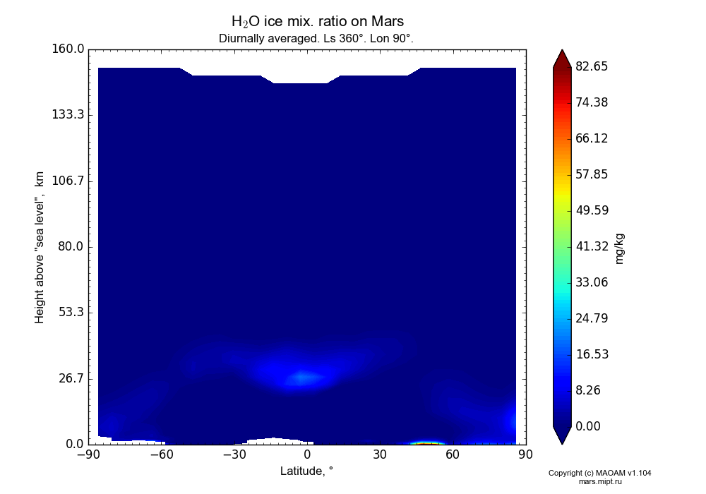 Water ice mix. ratio on Mars dependence from Latitude -90-90° and Height above 