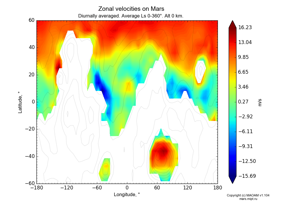 Zonal velocities on Mars dependence from Longitude -180-180° and Latitude -60-60° in Equirectangular (default) projection with Diurnally averaged, Average Ls 0-360°, Alt 0 km. In version 1.104: Water cycle for annual dust, CO2 cycle, dust bimodal distribution and GW.