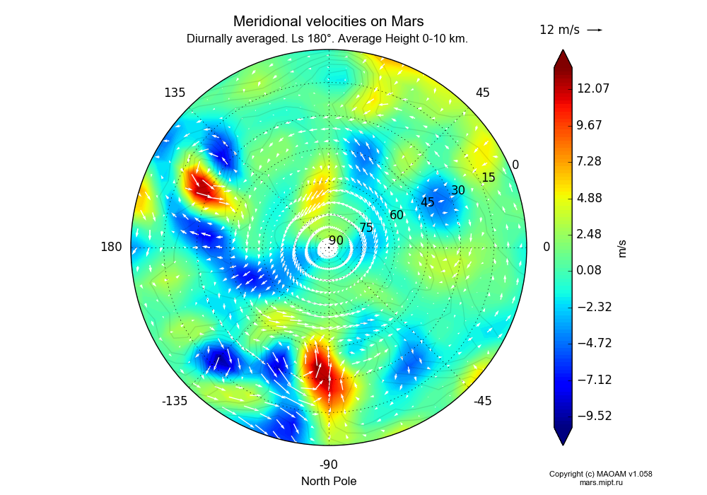 Meridional velocities on Mars dependence from Longitude -180-180° and Latitude 0-90° in North polar stereographic projection with Diurnally averaged, Ls 180°, Average Height 0-10 km. In version 1.058: Limited height with water cycle, weak diffusion and dust bimodal distribution.