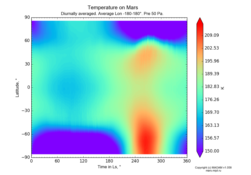 Temperature on Mars dependence from Time in Ls 0-360° and Latitude -90-90° in Equirectangular (default) projection with Diurnally averaged, Average Lon -180-180°, Pre 50 Pa. In version 1.058: Limited height with water cycle, weak diffusion and dust bimodal distribution.